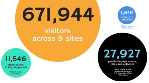 An infographic detailing the number of visitors to University of Cambridge Museums, including school visits, students and event attendance.